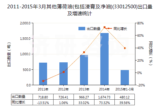 2011-2015年3月其他薄荷油(包括浸膏及凈油)(33012500)出口量及增速統(tǒng)計(jì)